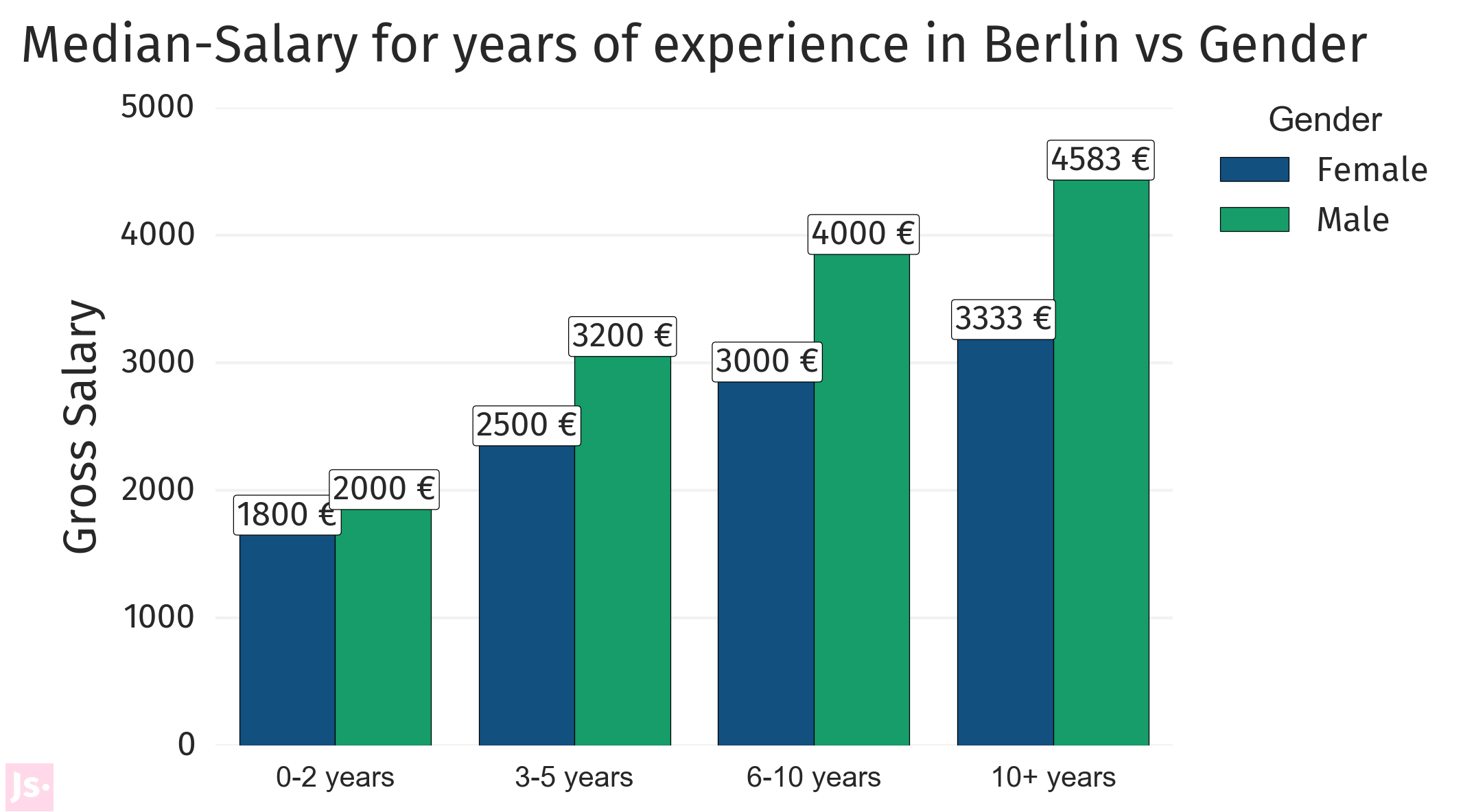 finance-manager-berlin-salary